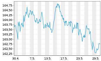 Chart Amundi EUR Gov Infl Bond UCITS ETF Acc - 1 Month