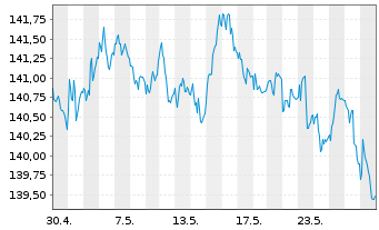 Chart Amundi EUR Gov Infl Bond UCITS ETF Dist - 1 mois