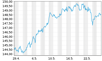 Chart MUL Amundi FTSE 100 UCITS ETF - 1 mois