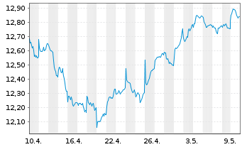 Chart BNPPE-MSCI Em.SRI S-Ser.5%Cap. - 1 Monat