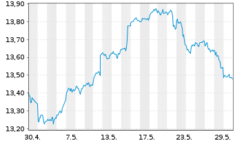 Chart M&G(L)IF1-M&G(L)Gl.Dividend Fd Act.Nom.A USD Acc. - 1 Monat