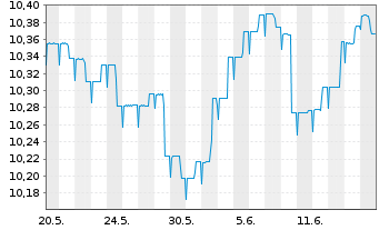 Chart M&G(L)IF1-M&G(L)Optimal Inc.Fd Act.Nom.A EUR Acc. - 1 mois