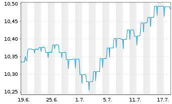 Chart M&G(L)IF1-M&G(L)Optimal Inc.Fd Act.Nom.A EUR Acc. - 1 Monat