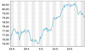 Chart AIS-Amundi Italy MIB ESG U.ETF - 1 mois