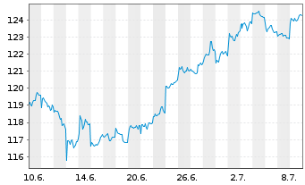 Chart AIS-Amundi JAPAN TOPIX USD - 1 Monat