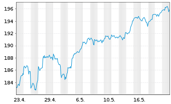 Chart AIS-Amundi NASDAQ-100 USD - 1 Month