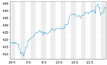 Chart AIS-Amundi NASDAQ-100 - 1 mois