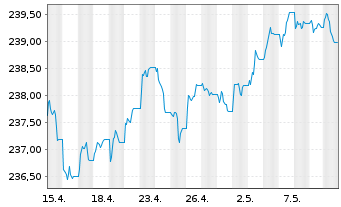 Chart Amundi Euro High Yield Bond ESG - UCITS ETF DR EUR - 1 Monat