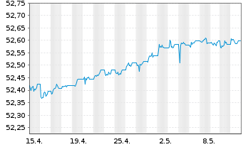 Chart AIS-Am.FLOAT.RATE DL CORP.ESG - 1 Monat