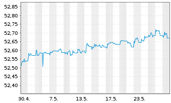 Chart AIS-Am.FLOAT.RATE DL CORP.ESG - 1 Month