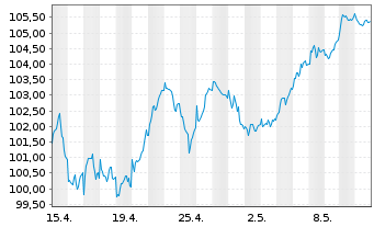 Chart AIS-Amundi MSCI EUR.Moment.FA. - 1 Monat