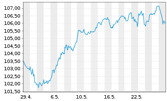 Chart AIS-Amundi MSCI EUR.Moment.FA. - 1 mois