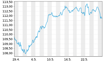 Chart AIS-Amundi MSCI Eu.Quality F. - 1 Month