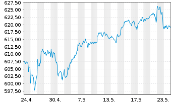 Chart AIS-Amundi PEA MSCI USA ESG Ld USD - 1 mois