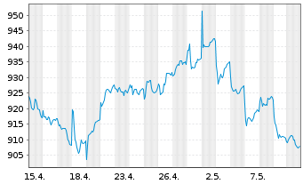 Chart AIS-Amundi MSCI India USD - 1 Monat