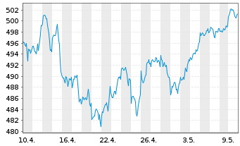 Chart AIS-Amundi Index MSCI World - 1 Monat
