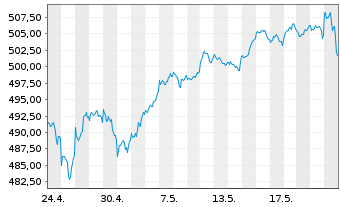 Chart AIS-Amundi MSCI World USD - 1 Month