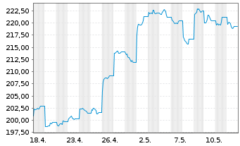 Chart AIS-Am.MSCI CH.T.ESG Screened USD - 1 Monat