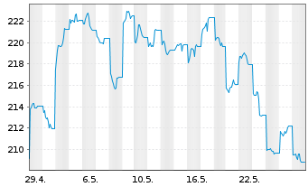 Chart AIS-Am.MSCI CH.T.ESG Screened USD - 1 Month