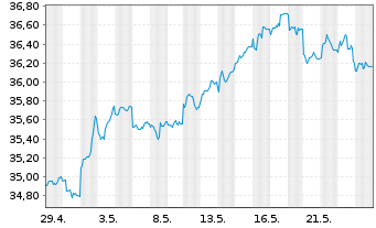 Chart AIS-Amundi MSCI EM ASIA - 1 mois