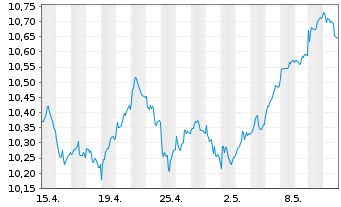 Chart AIS-Amundi MSCI Switzerland - 1 Monat