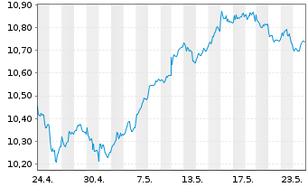 Chart AIS-Amundi MSCI Switzerland - 1 Month