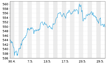 Chart AIS-Amundi MSCI World ex Euro. - 1 Month