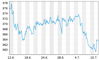 Chart AIS-Am.Gl BioEn.ESG Screened USD - 1 mois