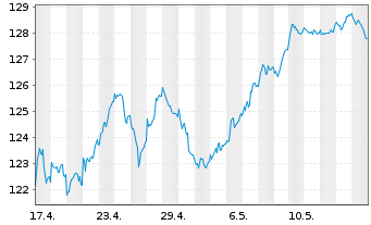 Chart AIS-Amundi EURO STOXX 50 - 1 mois