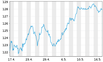 Chart AIS-Amundi EURO STOXX 50 - 1 Month