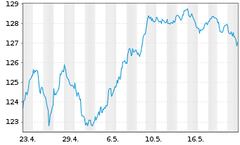 Chart AIS-Amundi EURO STOXX 50 USD - 1 mois