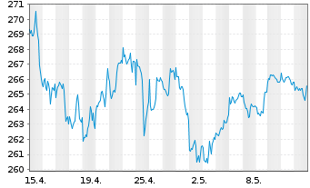 Chart AIS-Amundi S&P 500 BUYBACK - 1 Monat