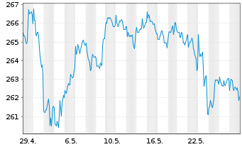 Chart AIS-Amundi S&P 500 BUYBACK - 1 mois