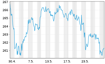 Chart AIS-Amundi S&P 500 BUYBACK - 1 Month