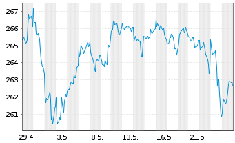 Chart AIS-Amundi S&P 500 BUYBACK USD - 1 mois