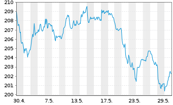 Chart AIS-Amundi S&P Global Luxury USD - 1 Month