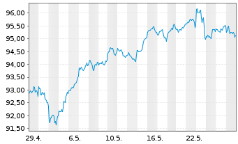 Chart AIS-Amundi Index S&P 500 - 1 Month