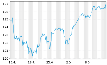 Chart AIS-Amundi Index S&P 500 U.ETF - 1 Monat