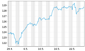 Chart AIS-Amundi Index S&P 500 U.ETF - 1 Month