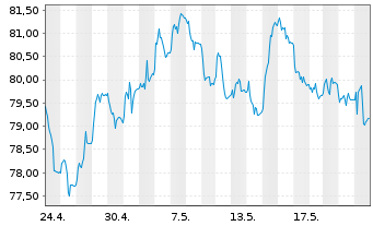 Chart Amundi Euro Gov. Bond 25+Y ETF - 1 Month