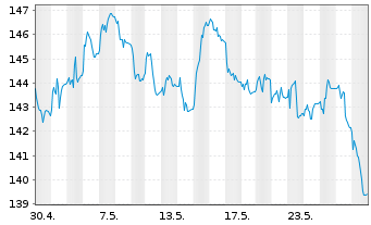 Chart Amundi Euro Gov. Bond 25+Y ETF - 1 Month