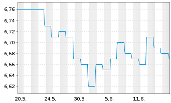 Chart BGF-Dynamic High Income Fund Nom.A6 EUR Hd Dis. - 1 mois