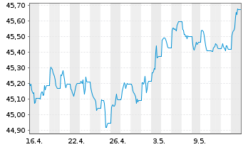 Chart AIS-Amundi Ind.JPM Gl.GBI Gov. - 1 Monat