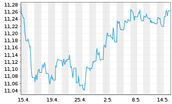Chart UBS ETF-JPM EM M-F ELCB U.ETF - 1 Monat