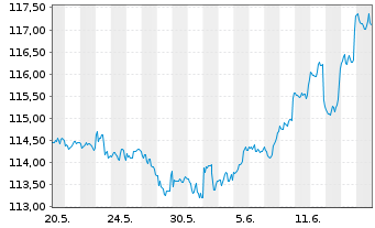 Chart BSF - BlackRock MIPC Namens-Anteile A2 USD o.N. - 1 mois