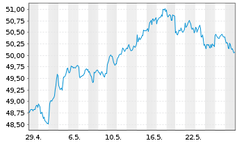 Chart Amundi Ind.Sol.-A.In.MSCI E.M. - 1 Month