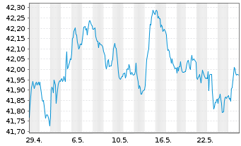 Chart AIS-A.Ind.JP Morgan EMU Gov.IG - 1 Month