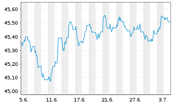 Chart AIS-Amundi Idx.Eur.Ag.Corp.SRI - 1 Monat