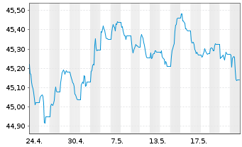 Chart AIS-Amundi Idx.Eur.Ag.Corp.SRI - 1 mois