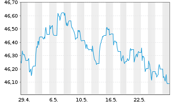 Chart AIS-Amundi Id.BARCL.G.AGG 500M - 1 Month